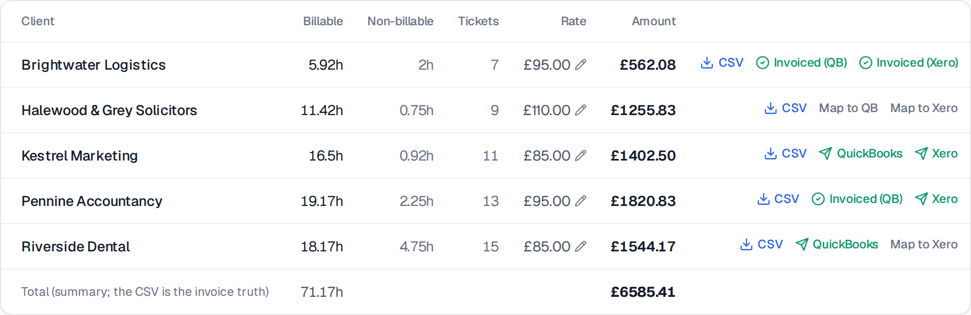 The Helios Billing page: five clients with billable hours, rates and amounts, and per-row actions to export CSV or raise an invoice in QuickBooks or Xero