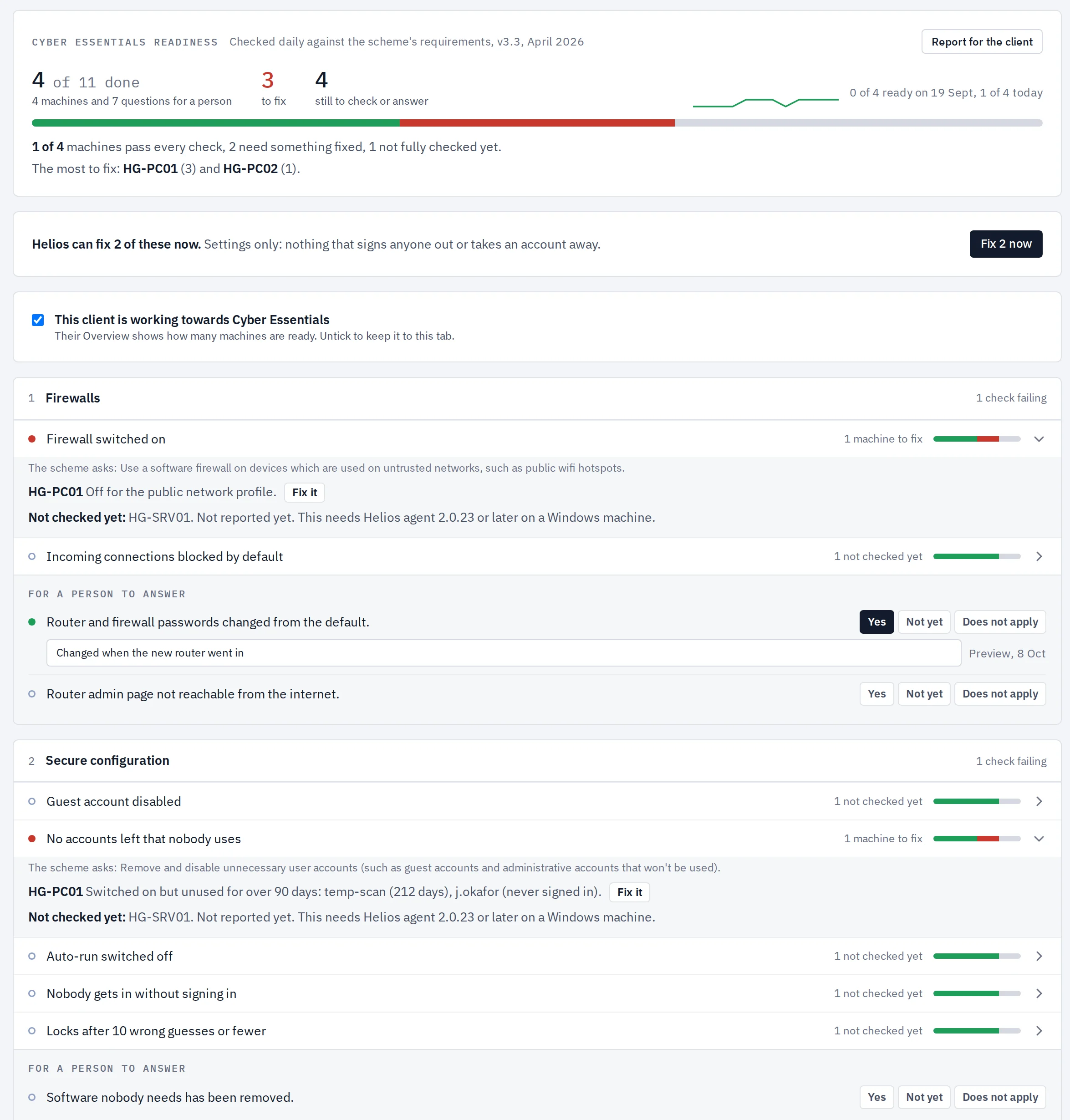 The Cyber Essentials tab on a client in Helios: progress across machines and questions, a button to fix what Helios can, and a Fix it button beside each failing machine